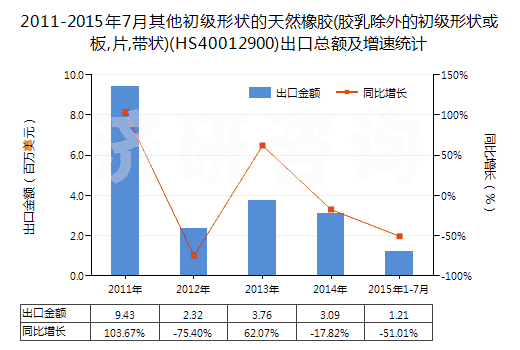 2011-2015年7月其他初級形狀的天然橡膠(膠乳除外的初級形狀或板,片,帶狀)(HS40012900)出口總額及增速統(tǒng)計
